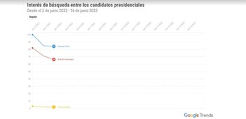 Interés de búsqueda entre los