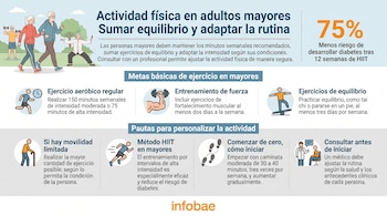 Infografía con ilustraciones de personas mayores realizando ejercicios. Presenta texto sobre metas, rutinas de ejercicio aeróbico, fuerza, equilibrio y método HIIT. Logo Infobae.