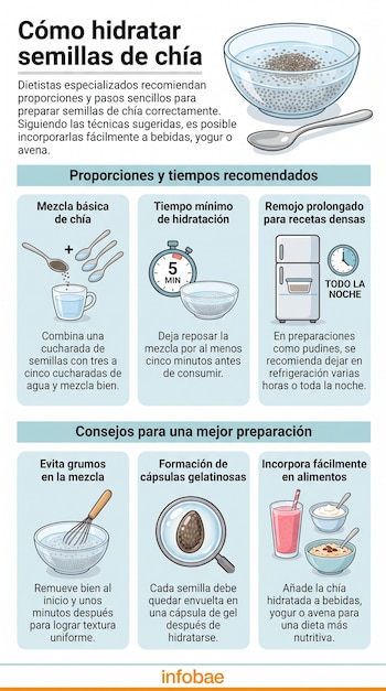 Infografía sobre cómo hidratar semillas de chía con instrucciones, dibujos de utensilios de cocina, alimentos y un logo de Infobae.