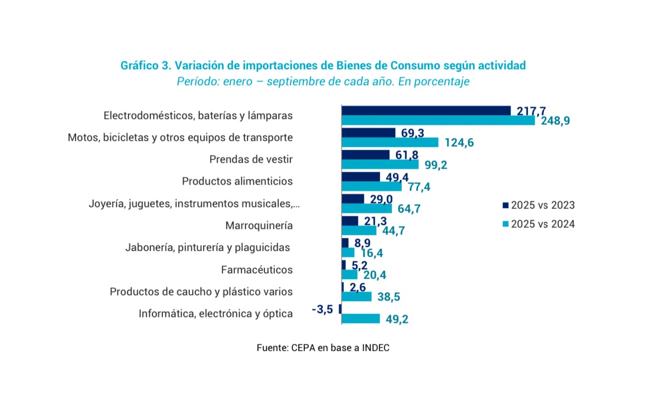Variación de importaciones de bienes de consumo según actividad