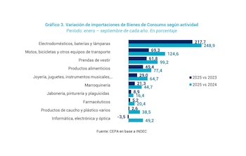 Variación de importaciones de bienes