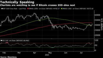 El rebote del Bitcoin, en