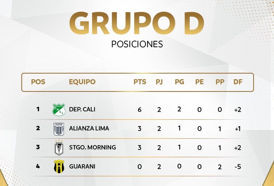 Tabla de posiciones del Grupo D de la Copa Libertadores Femenina 2024