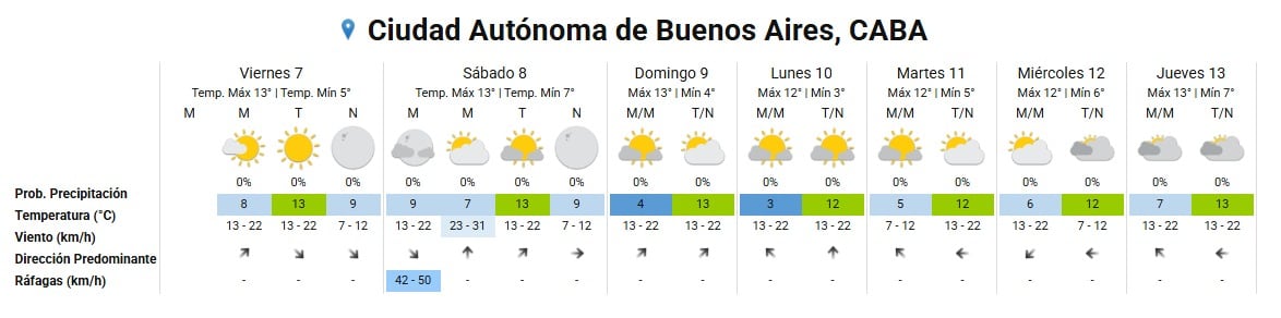La previsión meteorológica detalla la ausencia de precipitaciones en CABA para este fin de semana (Servicio Meteorológico Nacional)