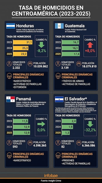 Infografía con tasas de homicidios para Honduras, Guatemala, Panamá y El Salvador (2023-2025), población y dinámicas criminales.