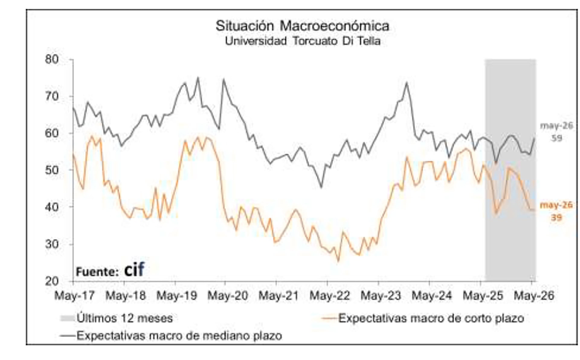 Este gráfico de la Universidad Torcuato Di Tella muestra la evolución de las expectativas macroeconómicas de corto y mediano plazo desde mayo de 2017 hasta mayo de 2026.