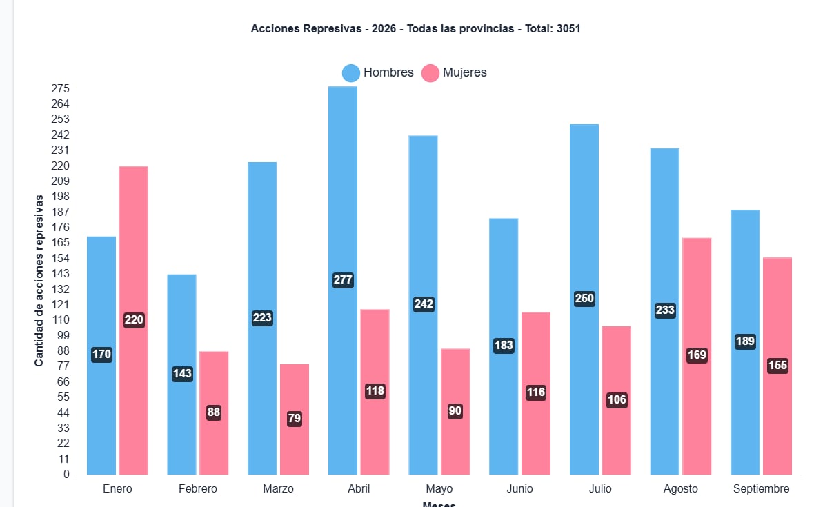 Evolución mensual de las 3,051 acciones represivas registradas en Cuba entre enero y septiembre de 2026, desglosadas por género (Cortesía: Observatorio Cubano de Derechos Humanos).