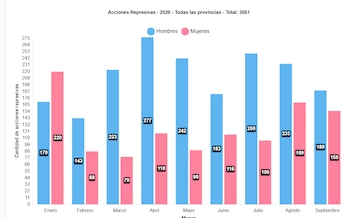 Evolución mensual de las 3,051 acciones represivas registradas en Cuba entre enero y septiembre de 2026, desglosadas por género (Cortesía: Observatorio Cubano de Derechos Humanos).
