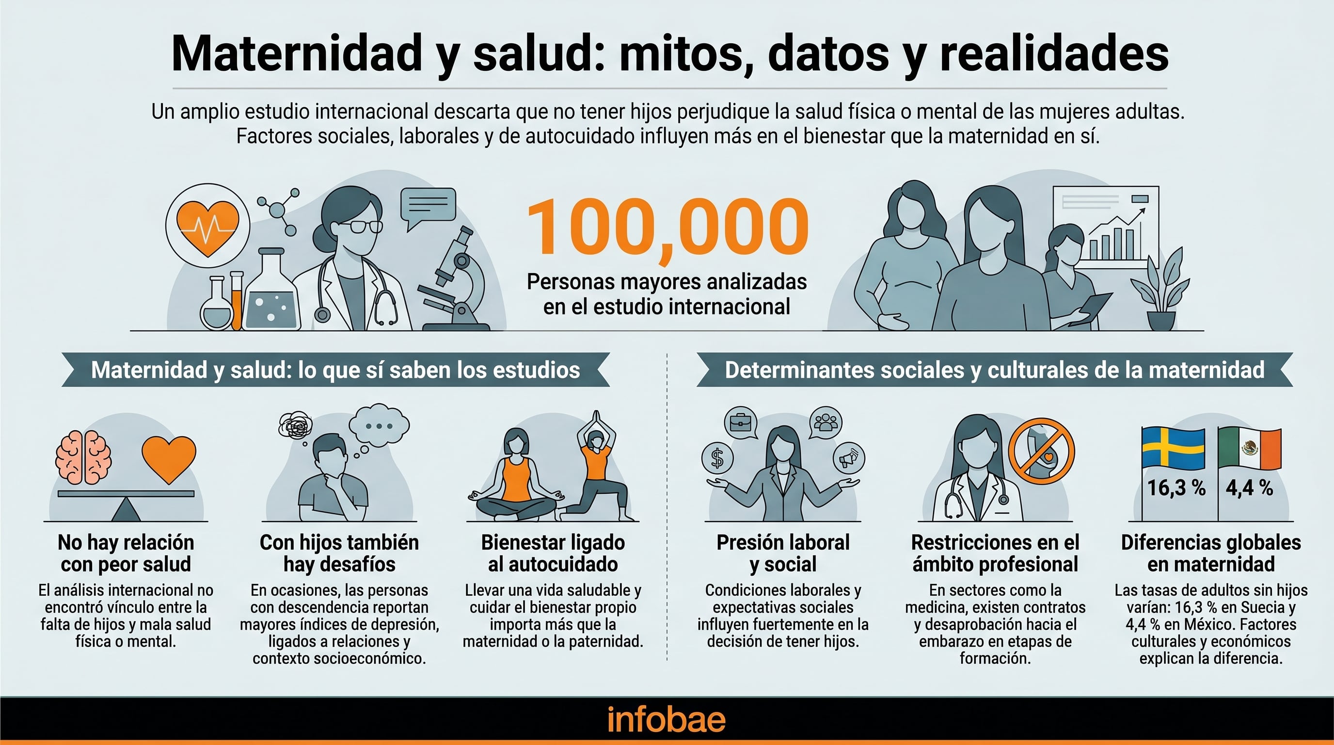 Un amplio estudio internacional, liderado por la investigadora Yubia Amaya de la UNAM, desmiente el mito de que no tener hijos perjudica la salud física o mental de las mujeres adultas. (Imagen Ilustrativa Infobae)