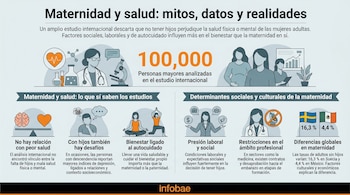 Infografía titulada 'Maternidad y salud: mitos, datos y realidades' con iconos de investigación, salud, personas, y gráficos comparativos de datos.