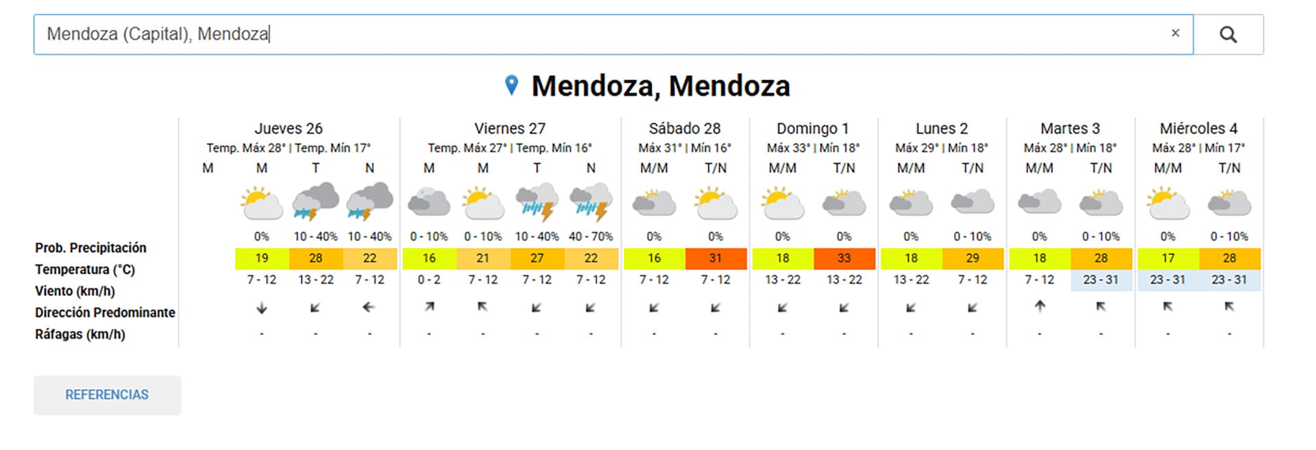 Un pronóstico meteorológico detallado para Mendoza, Argentina, muestra las condiciones climáticas de los próximos días, incluyendo temperaturas, probabilidad de precipitación y velocidades del viento.