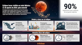 Infografía con un mapa de México, una luna roja, la cifra del noventa por ciento, tres relojes e iconos de observación astronómica.
