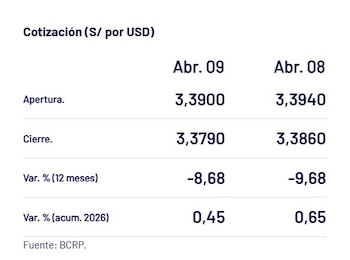 Captura del BCRP con el precio del dólar del 9 de abril en Perú