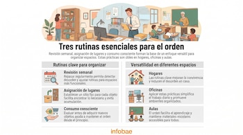 Infografía que presenta tres rutinas esenciales para el orden, ilustrando su aplicación en un hogar, una oficina y un aula escolar.