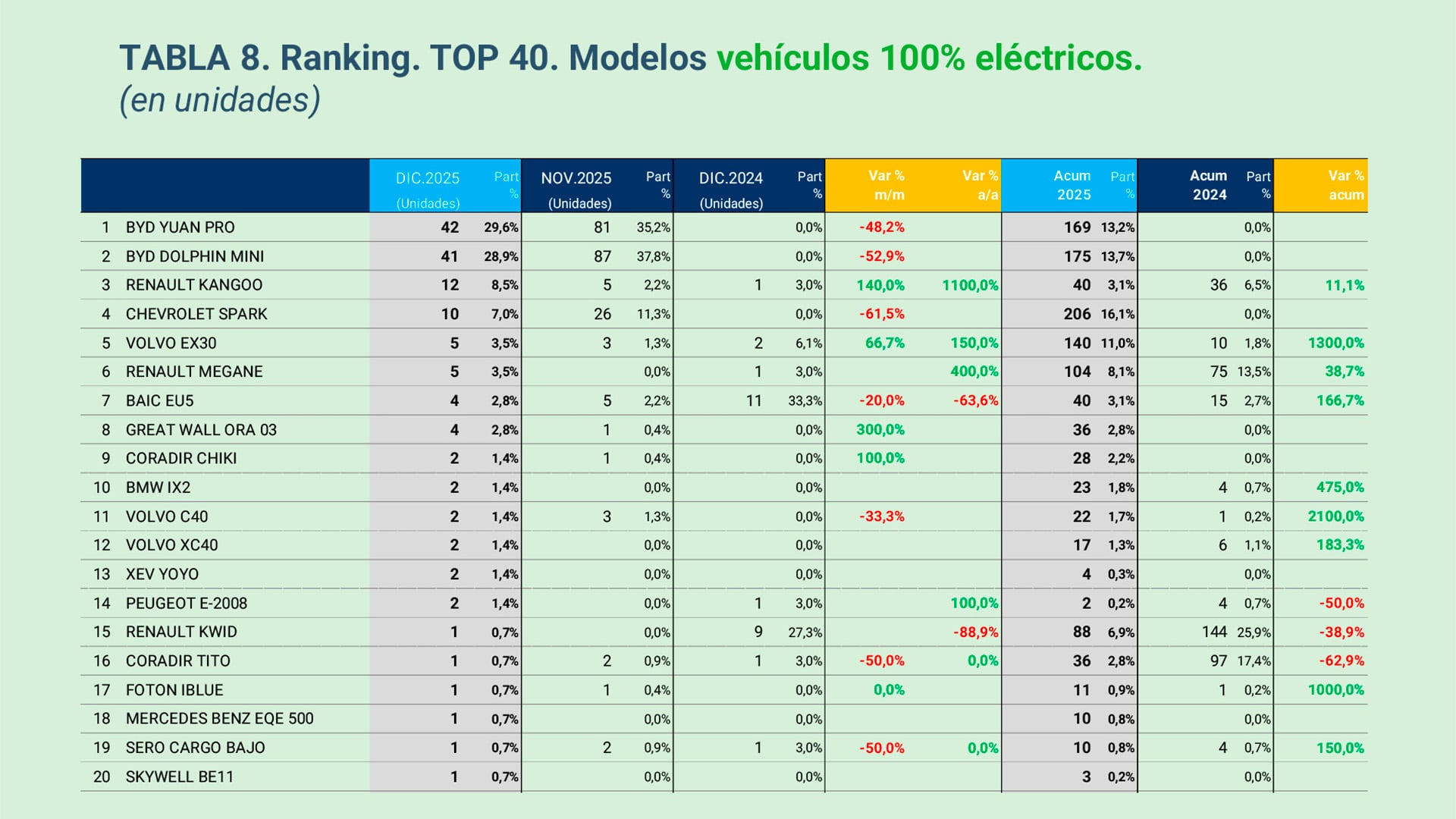 Los autos 100% eléctricos totalizaron 1.279 unidades, muchas de las cuales están fueran del cupo. A esos deben sumarse los híbridos que no están contemplados en el informe del SIOMAA