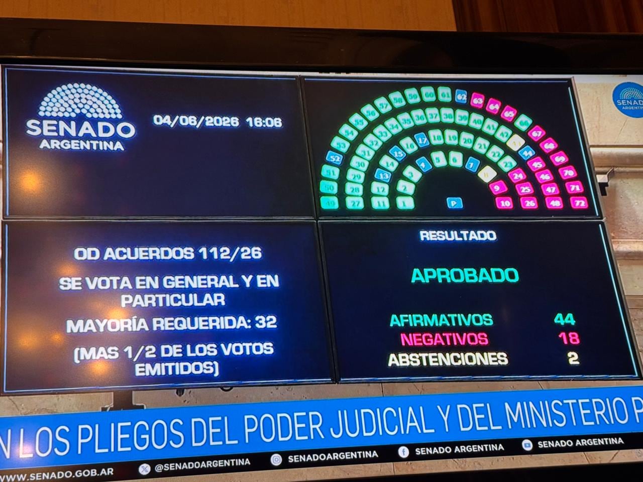 La pantalla del Senado muestra los resultados de la votación que aprobó el pliego de María Verónica Michelli como jueza con 44 votos a favor, 18 en contra y 2 abstenciones