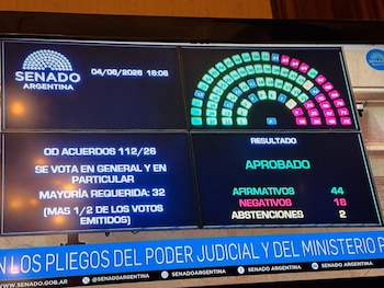 Pantalla dividida en cuatro paneles mostrando resultados de votación en el Senado de Argentina: fecha, distribución de votos, requisitos de mayoría y aprobación con 44 afirmaciones