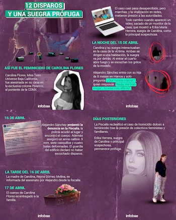Cronología del feminicidio de Carolina Flores, mostrando su retrato, casquillos de bala, un video de seguridad, un ataúd y a la suegra prófuga Erika Herrera