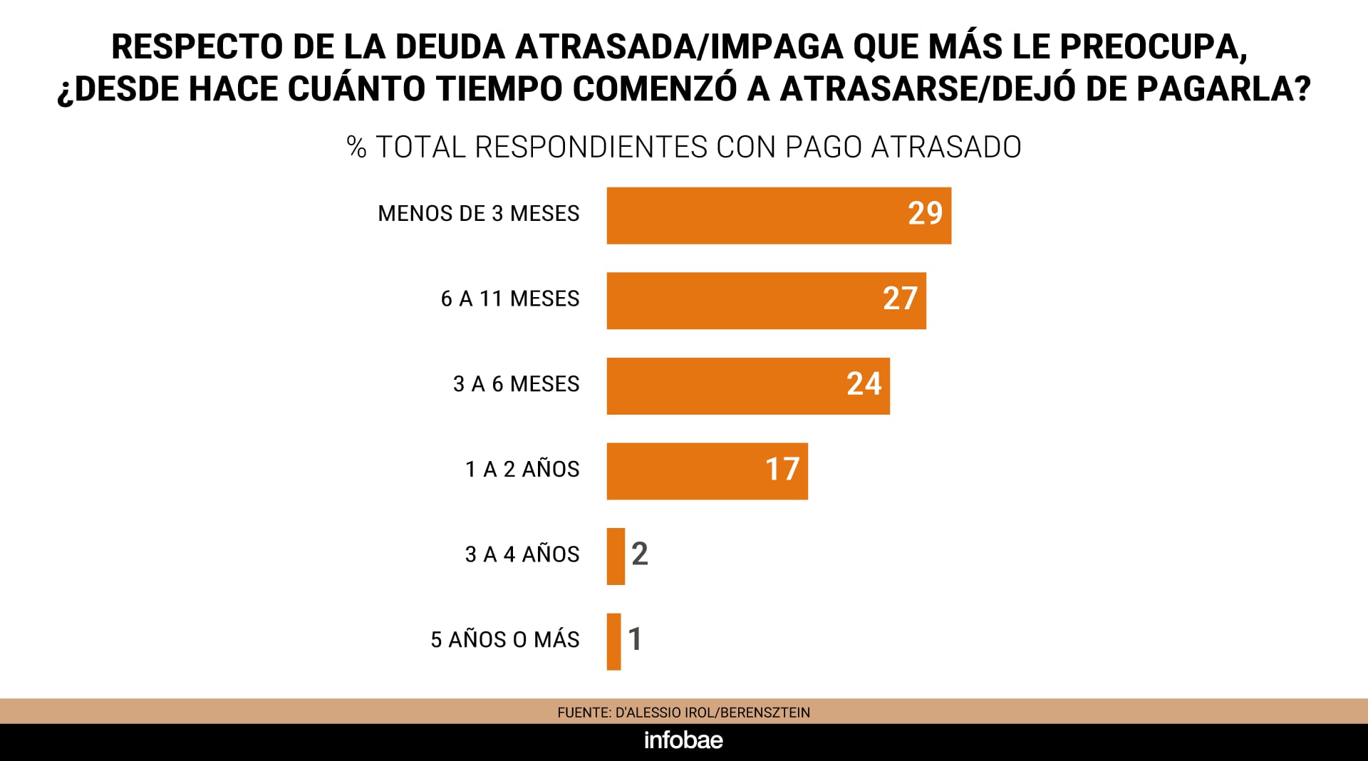 Una encuesta de D'Alessio IROL y Berensztein señala que el 29 % de las personas con deudas impagas registra mora desde hace menos de tres meses.