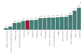 La Comunidad de Madrid es