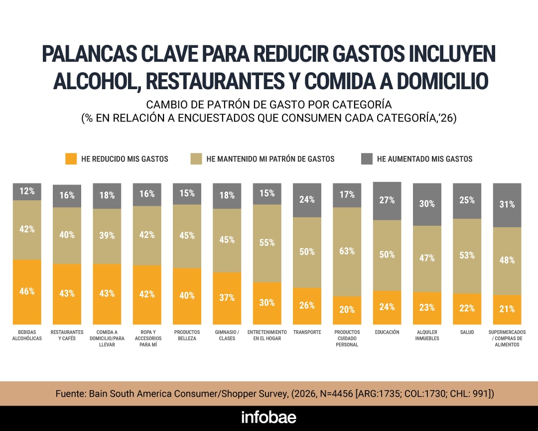 La presión sobre el bolsillo redefine prioridades de gasto y patrones de consumo en la Argentina