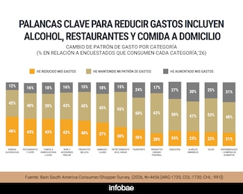 estudio consumo Bain