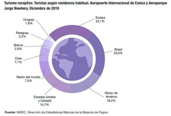 Brasil sigue siendo el país