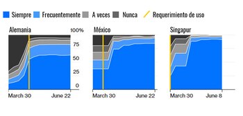Porcentaje de personas que usaban