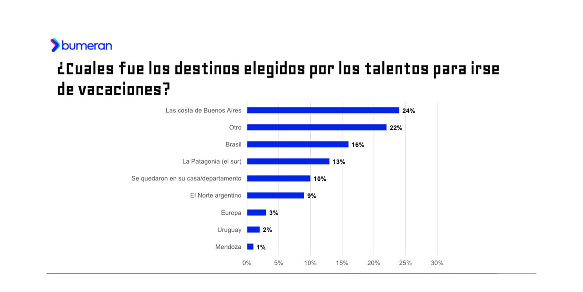 Destinos más elegidos para irse de vacaciones