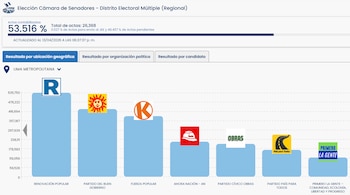 Gráfico de barras con resultados de la Elección de Senadores en Lima Metropolitana. Muestra porcentajes de votos y logos de partidos, con Renovación Popular en primera posición