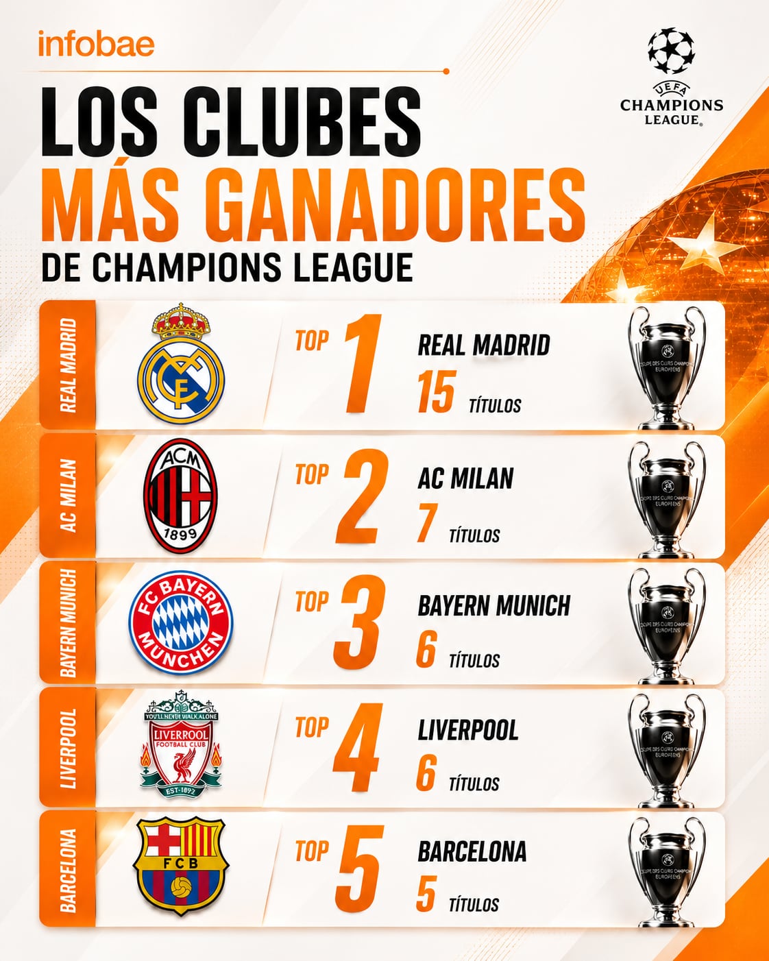 Los clubes que más títulos de Champions League ganaron en la historia