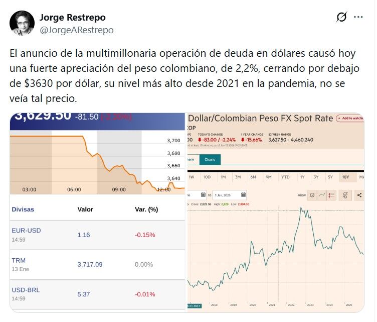 El dólar en Colombia registró números que no se veían desde 2021 - crédito @JorgeARestrepo/X