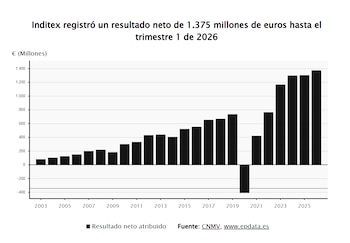 Inditex registró un resultado neto de 1.375 millones de euros hasta el trimestre 1 de 2026. (Europa Press)