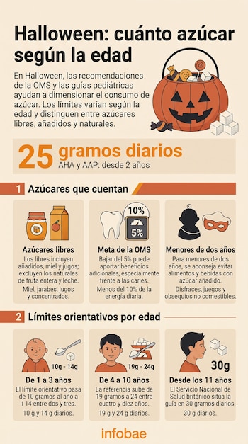 Infografía con una calabaza llena de dulces, cubos de azúcar, recipientes de alimentos y dibujos de niños junto a cifras de gramos por edad.
