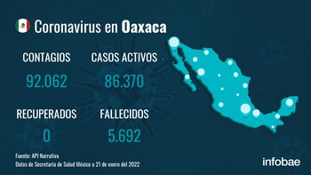 Oaxaca reporta dos muertes por