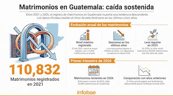 Infografía sobre la evolución de los matrimonios en Guatemala entre 2021 y 2026. Muestra un gráfico de anillos entrelazados, datos y gráficos de tendencias.