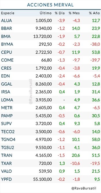 Fuente: Rava Bursátil- precios en pesos.