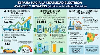 Infografía dividida en tres columnas con datos estadísticos, un mapa de España, un gráfico de barras y varios iconos sobre movilidad eléctrica.