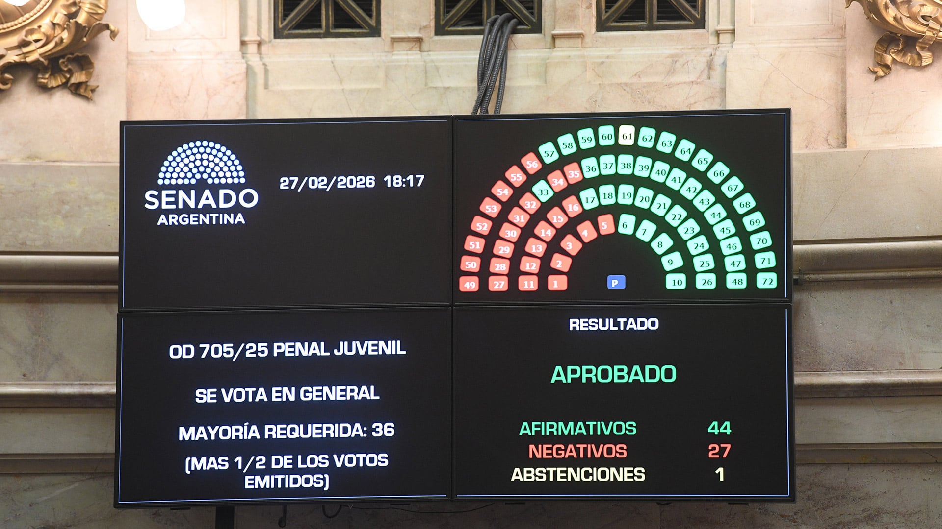 El tablero de la votación (Comunicación Senado)