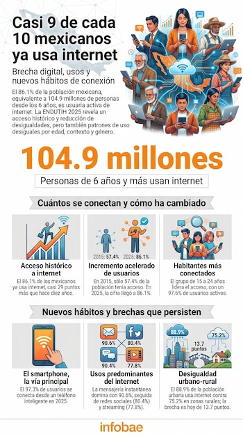 Infografía sobre el uso de internet en México con el mapa del país, personas de diversas edades con dispositivos, y gráficos de datos estadísticos.