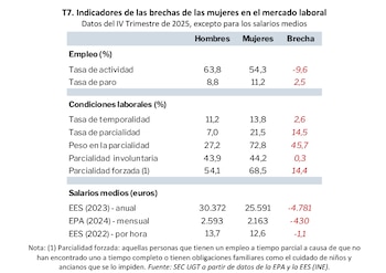 Indicadores de las brechas de las mujeres en el mercado laboral. (Fuente: UGT)