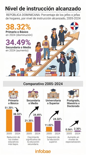 Las cifras divulgadas señalan que la reducción de los niveles de instrucción elementales y el crecimiento de la educación superior han modificado la estructura social y familiar en el país durante este período (Ilustración Infobae)