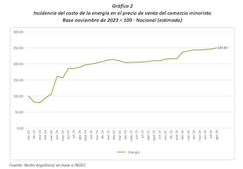 Gráfico de línea con eje horizontal de fechas desde noviembre de 2023 a agosto de 2026 y un valor final de 249,87 puntos