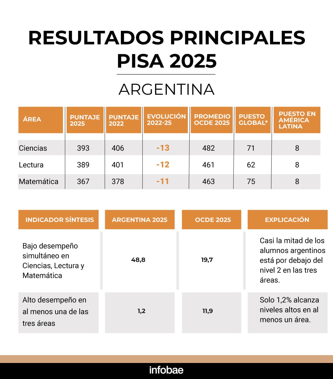 Argentina cayó en las tres áreas evaluadas por PISA 2025 y quedó octava en América Latina. Casi la mitad de los estudiantes tuvo bajo desempeño simultáneamente en Ciencias, Lectura y Matemática.