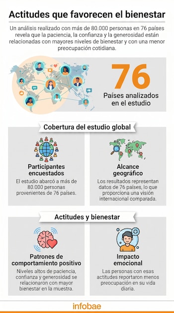 Infografía de Infobae sobre actitudes para el bienestar: mapa global, iconos de personas, cerebro, corazón y estadísticas de un estudio en 76 países.