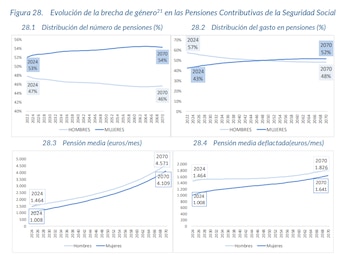 Fuente: Seguridad Social
