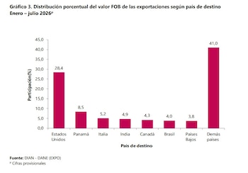 Brasil fue el sexto país que más compró productos colombianos entre enero y junio de 2026 - crédito Dane