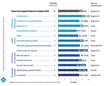 Puntuaciones de Bogotá. Tomado de: