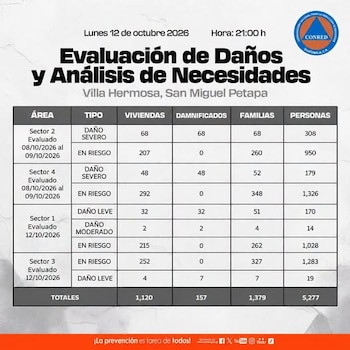 Tabla sobre el estado de fuerza de la CONRED en San Miguel Petapa, Guatemala, con un recuento total de 210 elementos institucionales