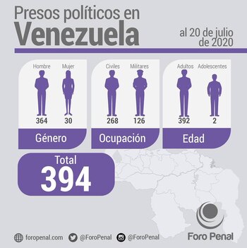 El balance del Foro Penal